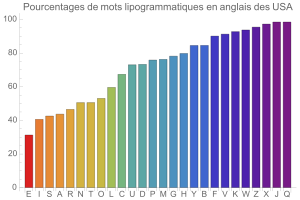 Lipogrammes en anglais des USA