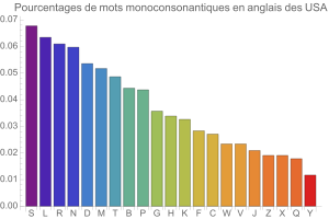 Monoconsonantismes en anglais des USA