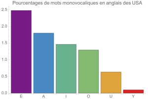 Monovocalismes en anglais des USA