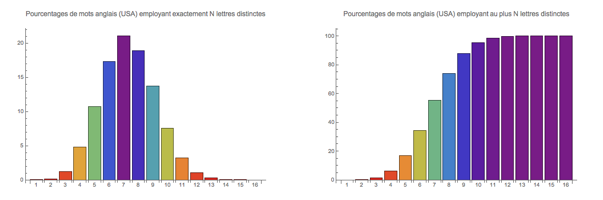 N-oligogrammes en anglais des USA