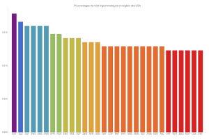 Mots trigrammatiques en anglais des USA