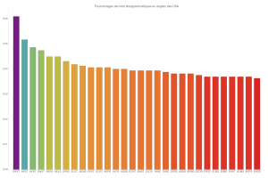 Mots ttragrammatiques en anglais des USA