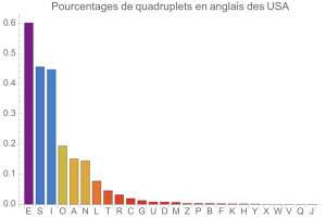 Quadruplets en anglais des USA