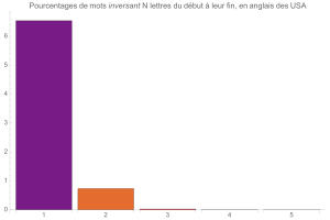 Mots inversant N lettre du dbut  leur fin, en anglais des USA