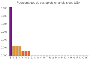 Sextuplets en anglais des USA