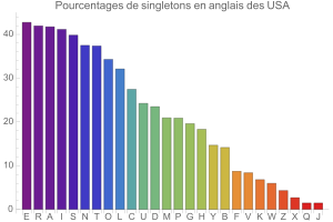 Singletons en anglais des USA