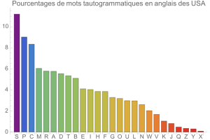 Tautogrammes en anglais des USA