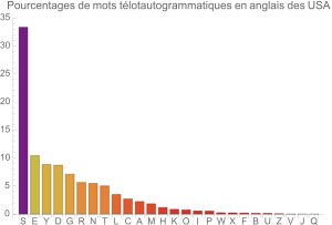 Tlotautogrammes en anglais des USA