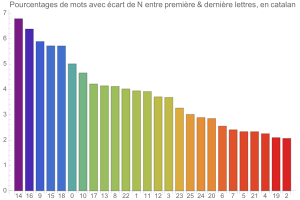 Mots rptant N lettre du dbut  leur fin, en catalan