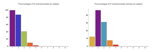 N-oligogrammes en catalan