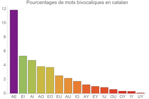 Bivocalismes en catalan