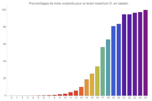 Mouvements conjoints en catalan