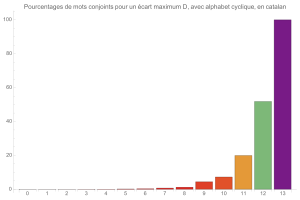 Mouvements conjoints (avec alphabet cyclique)en catalan