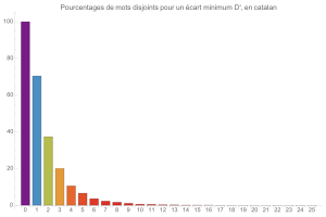 Mouvements disjoints en catalan