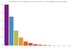 Mouvements disjoints (avec alphabet cyclique) en catalan