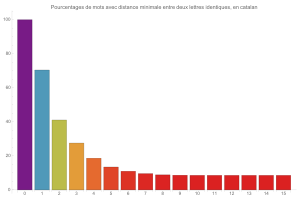 Distanciation en catalan