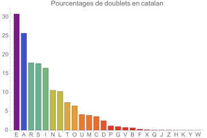 Doublets en catalan