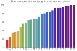 Lipogrammes en catalan