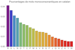 Monoconsonantismes en catalan