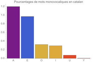 Monovocalismes en catalan