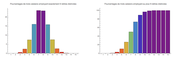 N-oligogrammes en catalan