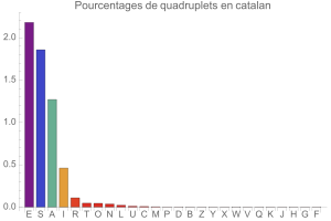 Quadruplets en catalan