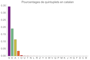 Quintuplets en catalan