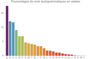 Tautogrammes en catalan