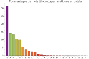 Tlotautogrammes en catalan