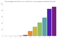 Clavier conjoint sans mouvements horizontaux