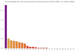 Mots inversant N lettre du dbut  leur fin, en crole hatien