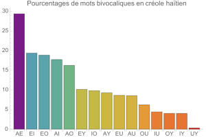 Bivocalismes en crole hatien