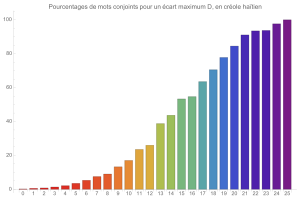 Mouvements conjoints en crole hatien