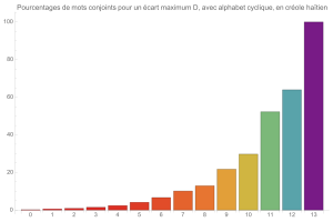 Mouvements conjoints (avec alphabet cyclique)en crole hatien