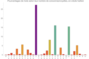 Rapport consonnes/voyelles en crole hatien