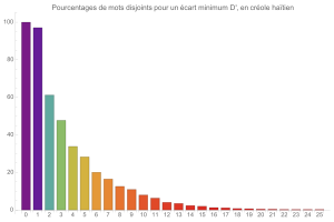 Mouvements disjoints en crole hatien