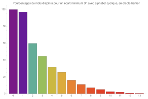 Mouvements disjoints (avec alphabet cyclique) en crole hatien