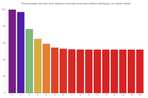 Distanciation en crole hatien