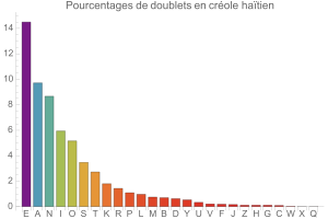 Doublets en crole hatien