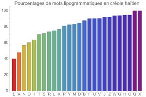 Lipogrammes en crole hatien