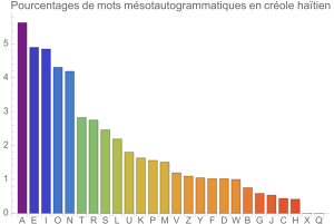 Msotautogrammes en crole hatien