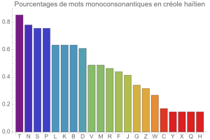 Monoconsonantismes en crole hatien