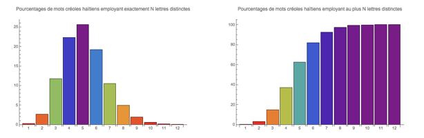 N-oligogrammes en crole hatien