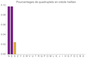 Quadruplets en crole hatien