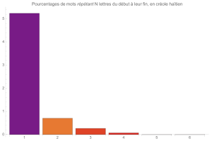 Mots rptant N lettre du dbut  leur fin, en crole hatien