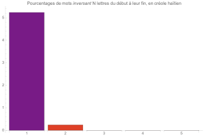 Mots inversant N lettre du dbut  leur fin, en crole hatien