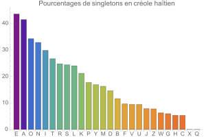 Singletons en crole hatien