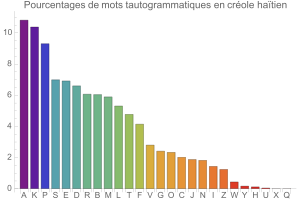 Tautogrammes en crole hatien