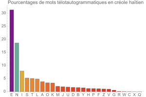 Tlotautogrammes en crole hatien