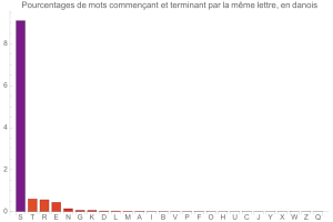 Mots inversant N lettre du dbut  leur fin, en danois